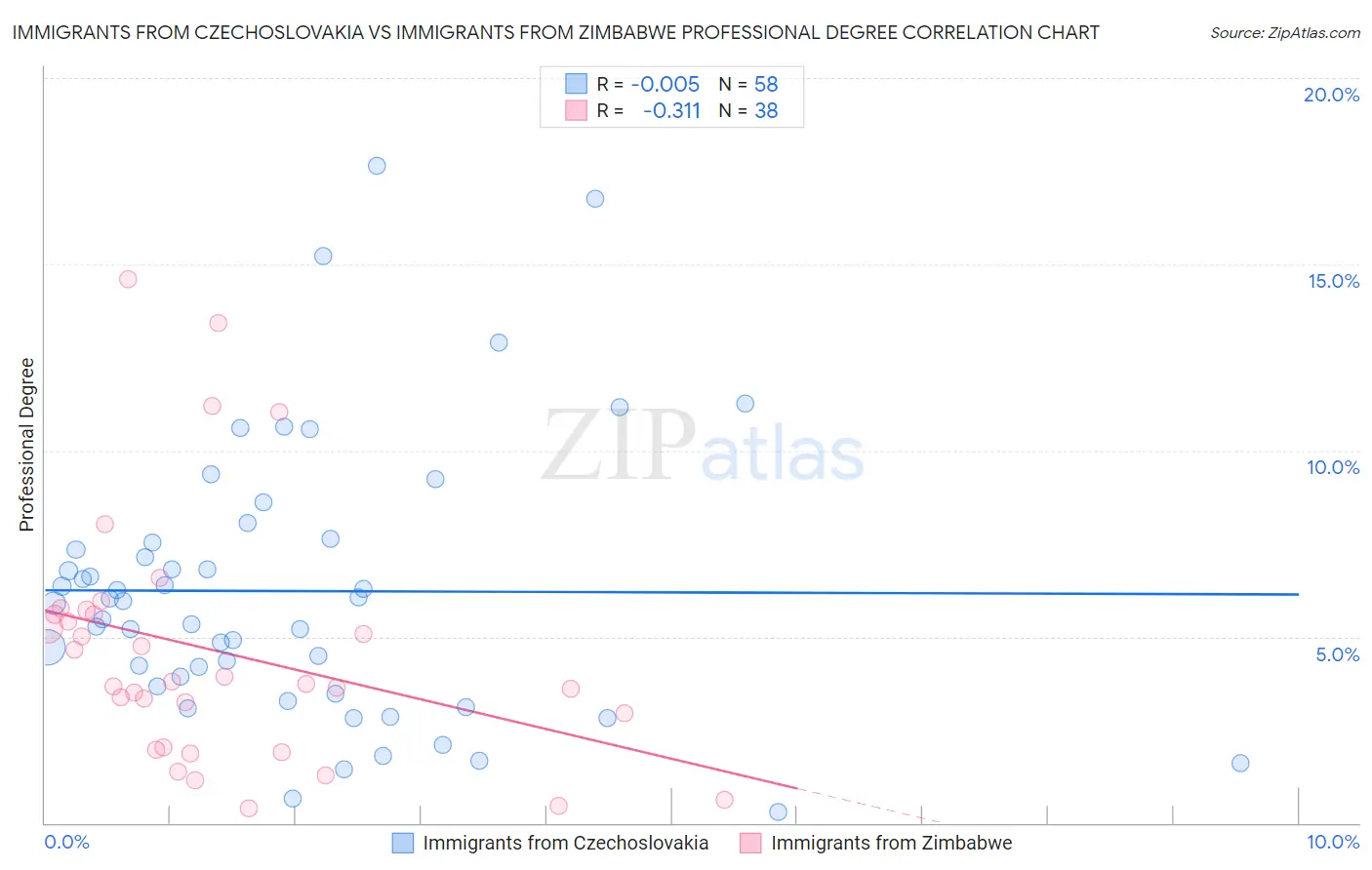 Immigrants from Czechoslovakia vs Immigrants from Zimbabwe Professional Degree