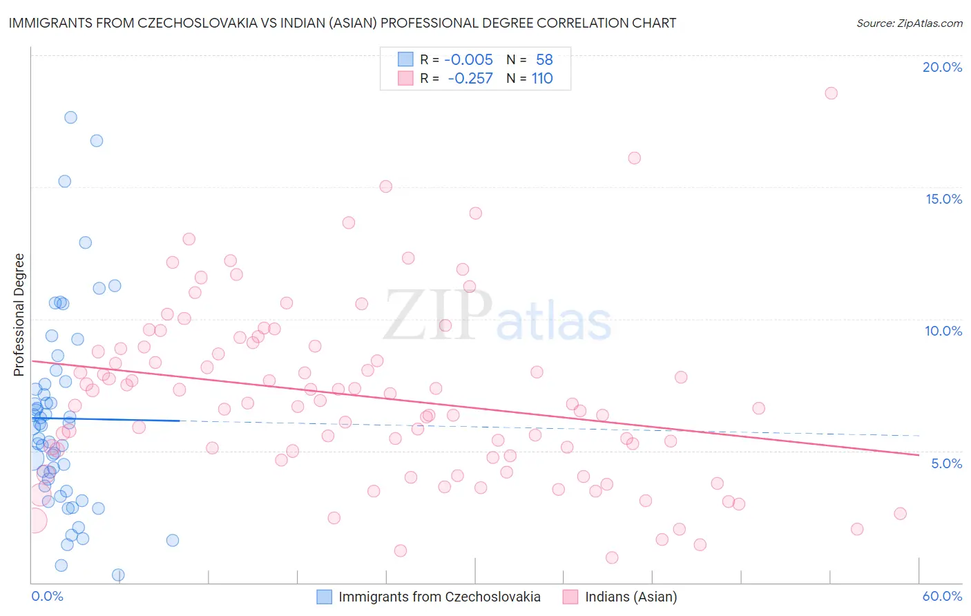 Immigrants from Czechoslovakia vs Indian (Asian) Professional Degree
