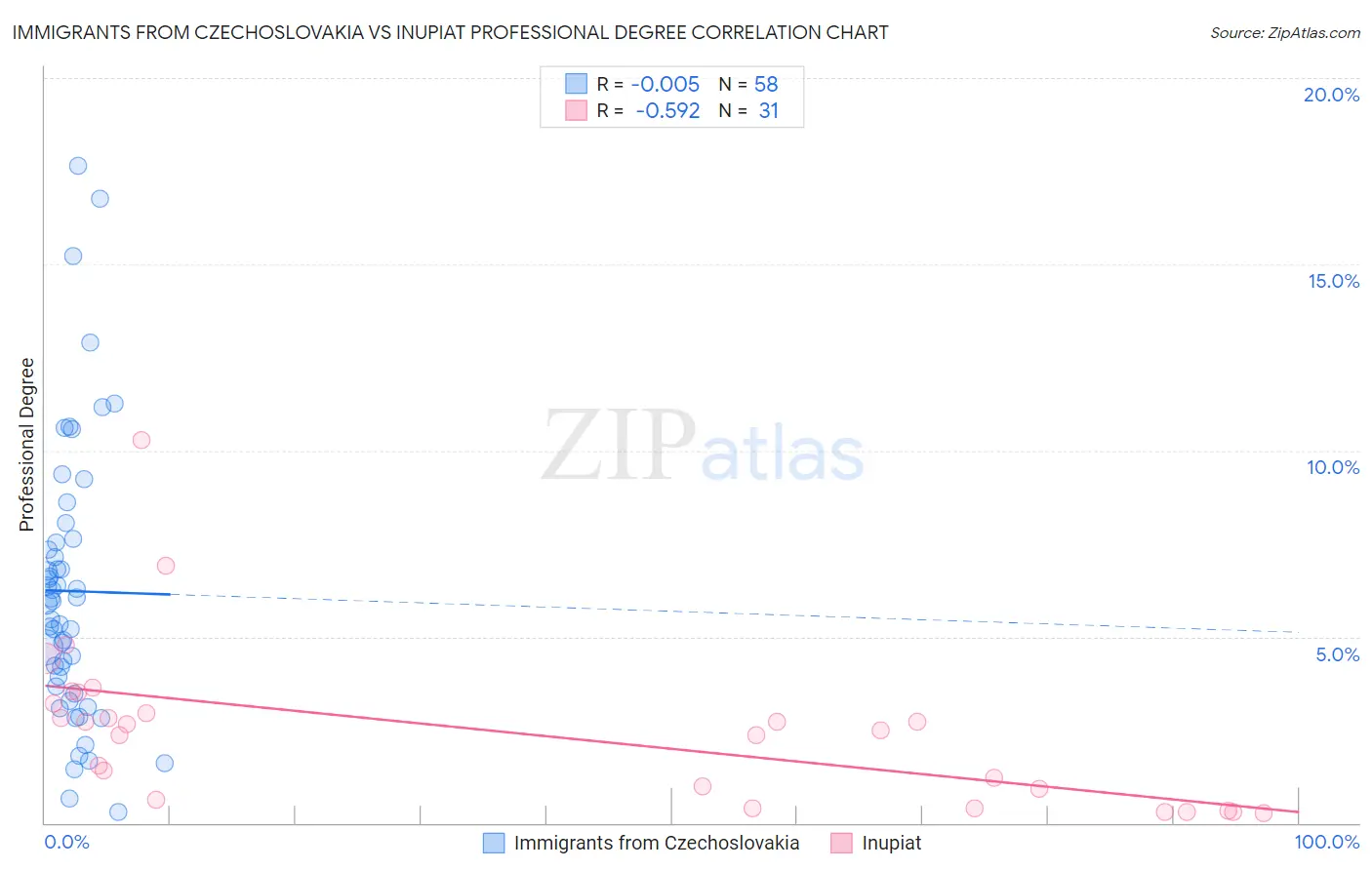 Immigrants from Czechoslovakia vs Inupiat Professional Degree