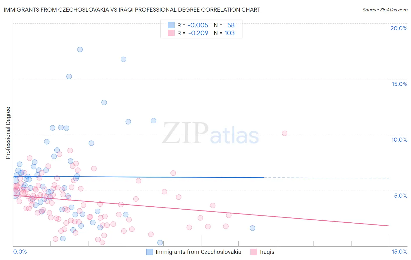 Immigrants from Czechoslovakia vs Iraqi Professional Degree