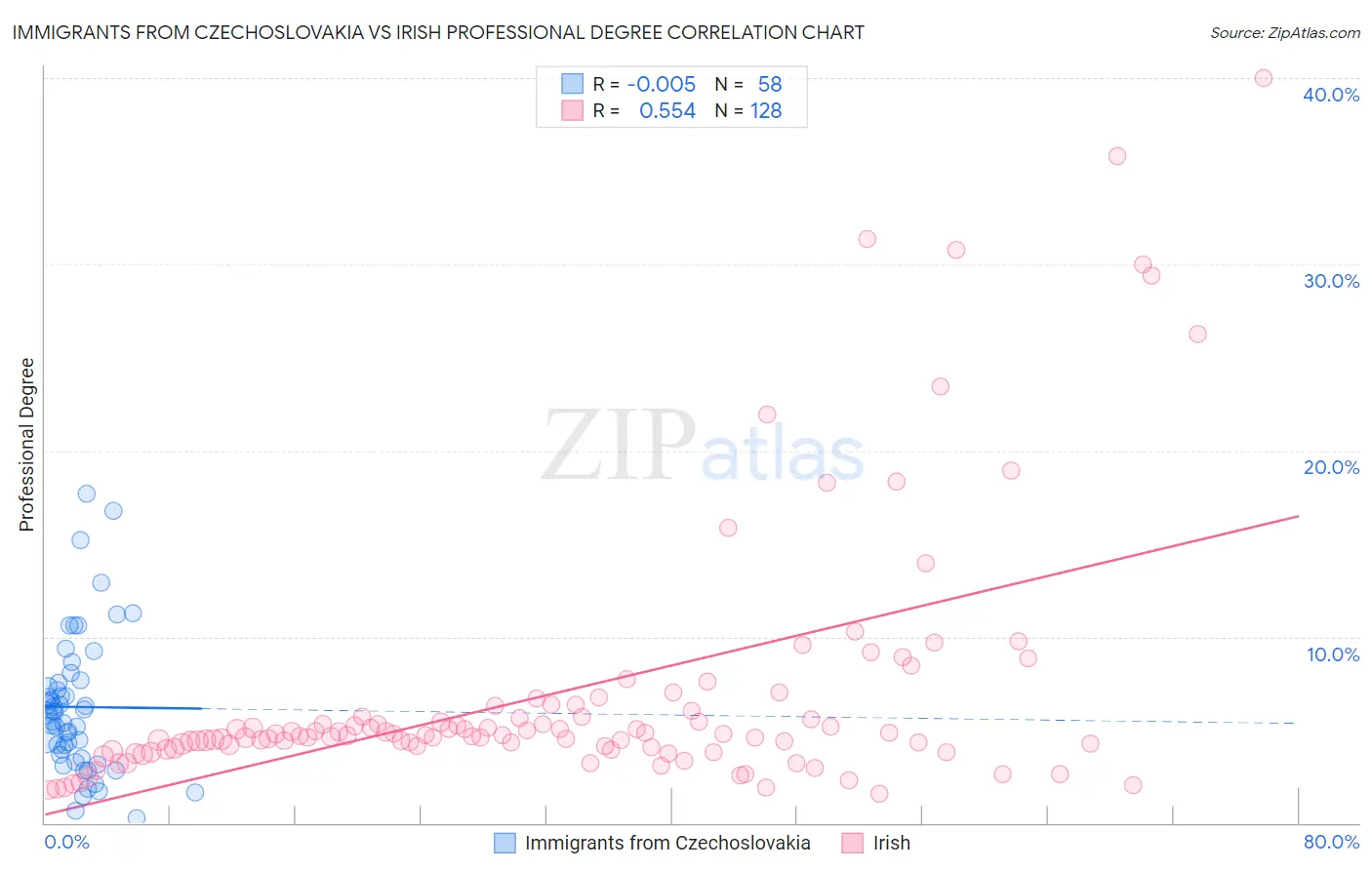 Immigrants from Czechoslovakia vs Irish Professional Degree