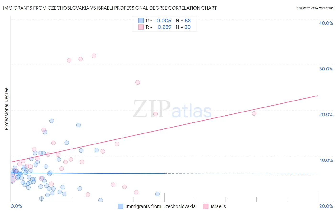 Immigrants from Czechoslovakia vs Israeli Professional Degree