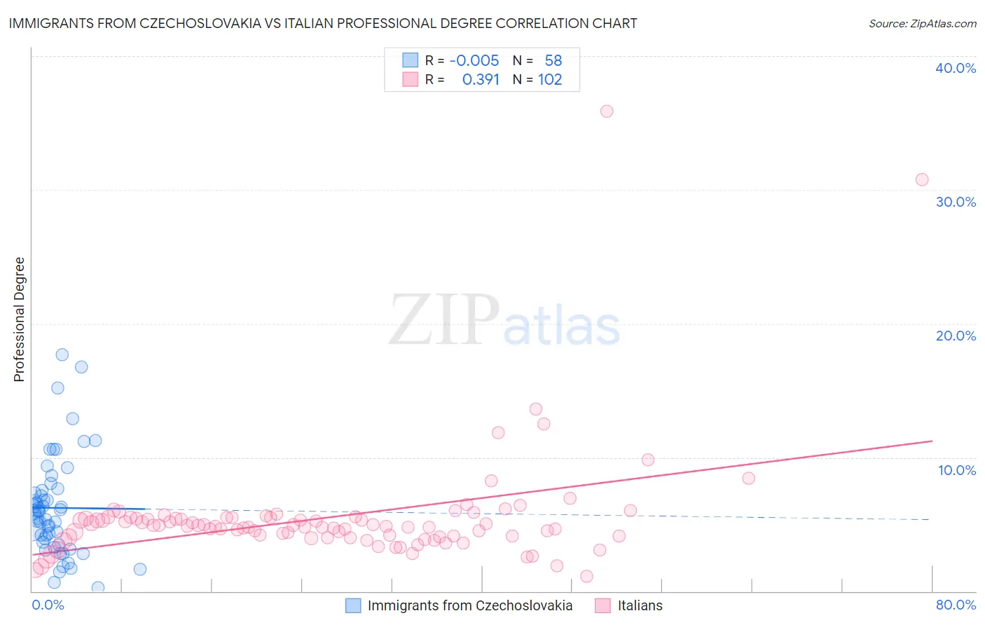 Immigrants from Czechoslovakia vs Italian Professional Degree
