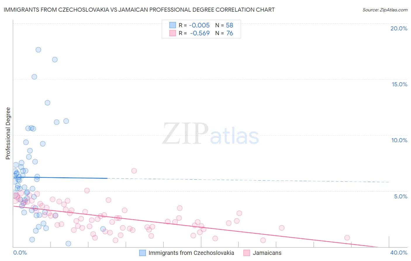 Immigrants from Czechoslovakia vs Jamaican Professional Degree