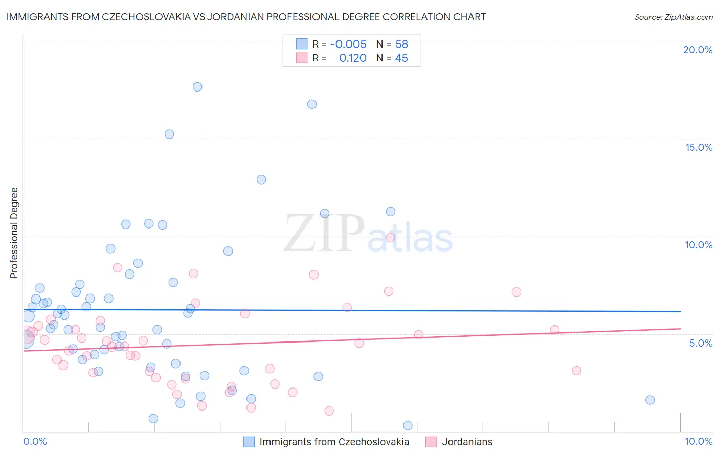 Immigrants from Czechoslovakia vs Jordanian Professional Degree