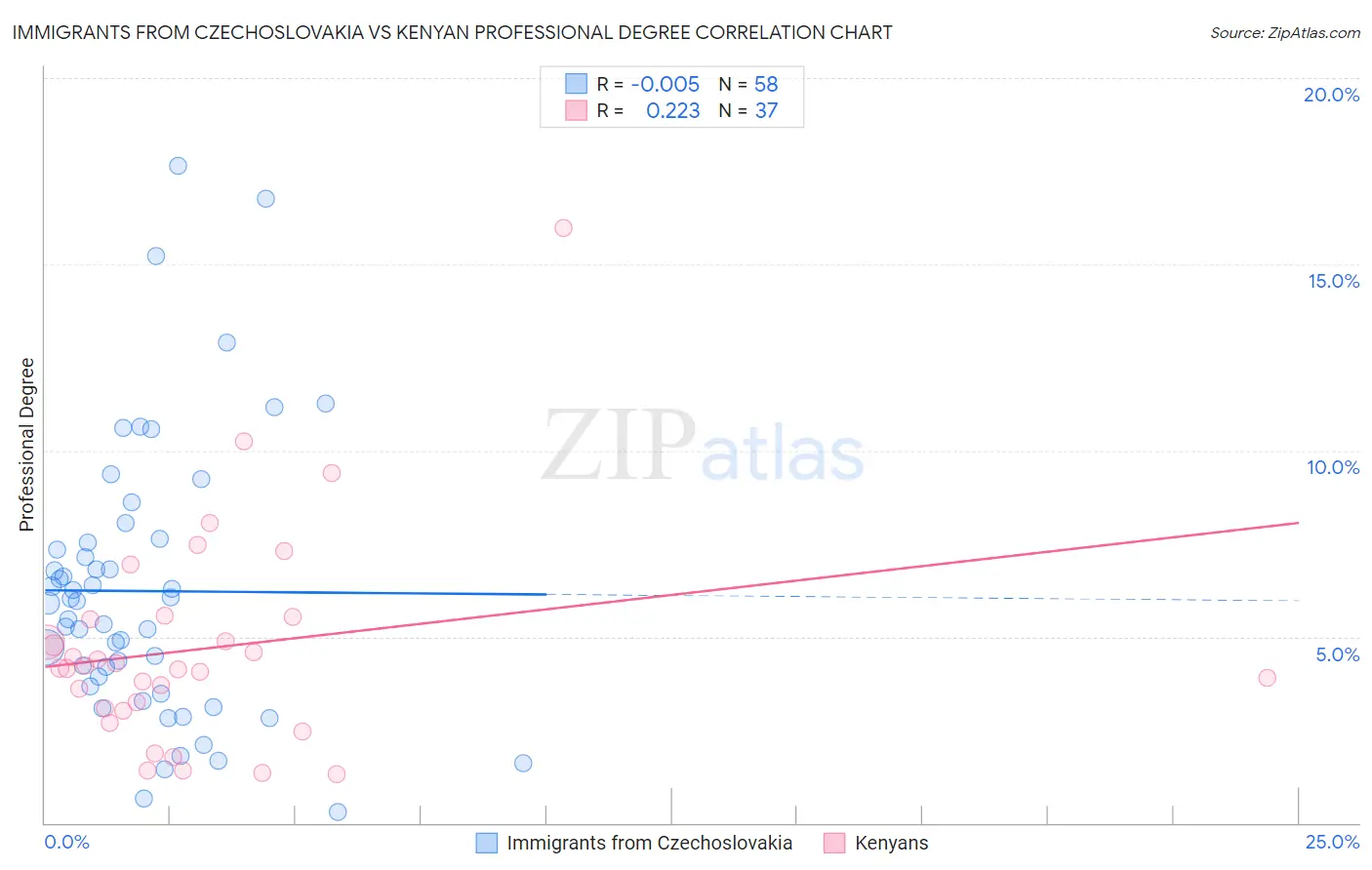Immigrants from Czechoslovakia vs Kenyan Professional Degree