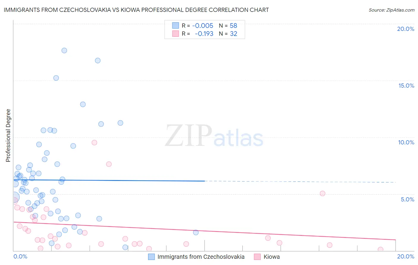 Immigrants from Czechoslovakia vs Kiowa Professional Degree
