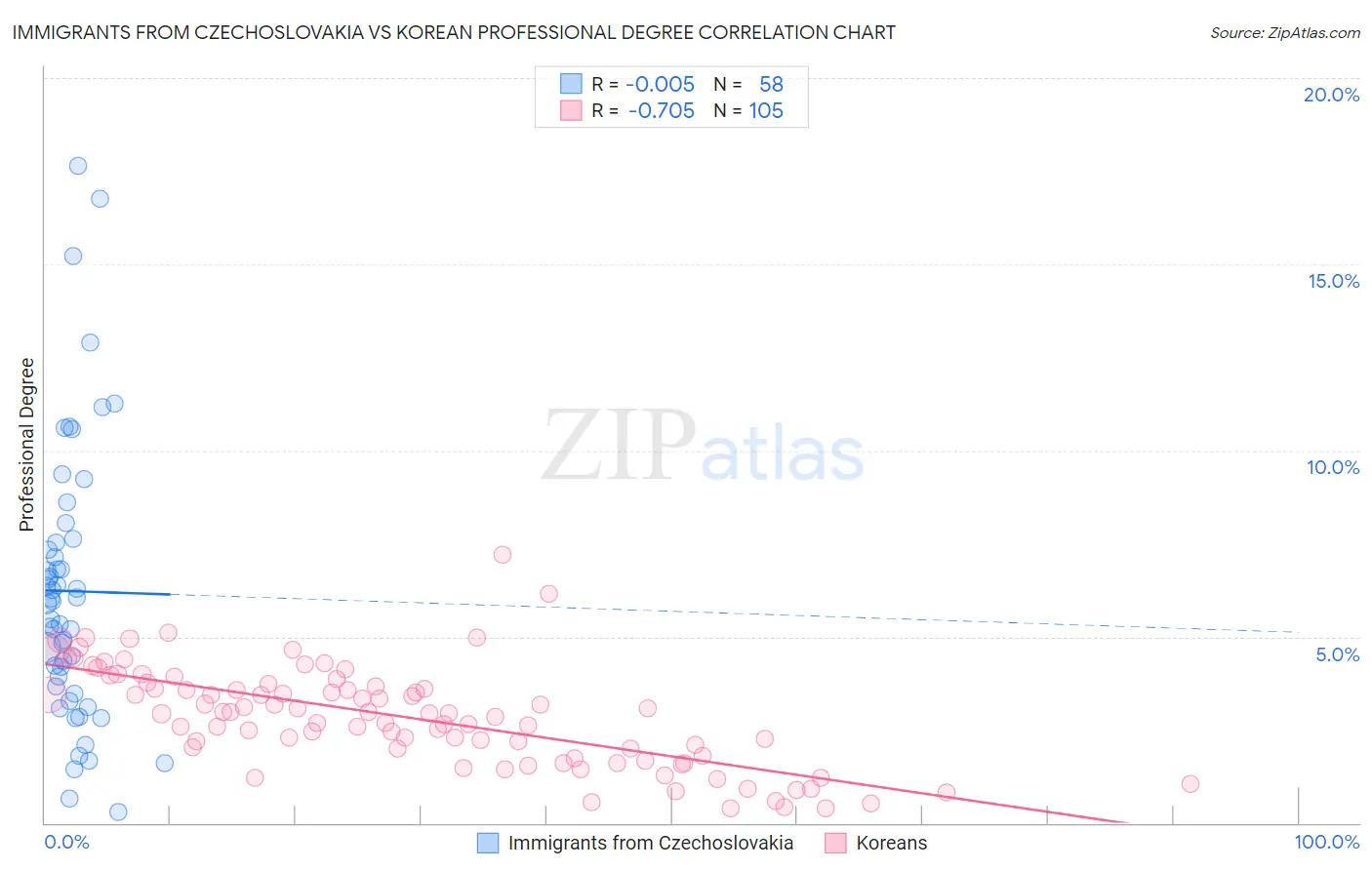 Immigrants from Czechoslovakia vs Korean Professional Degree