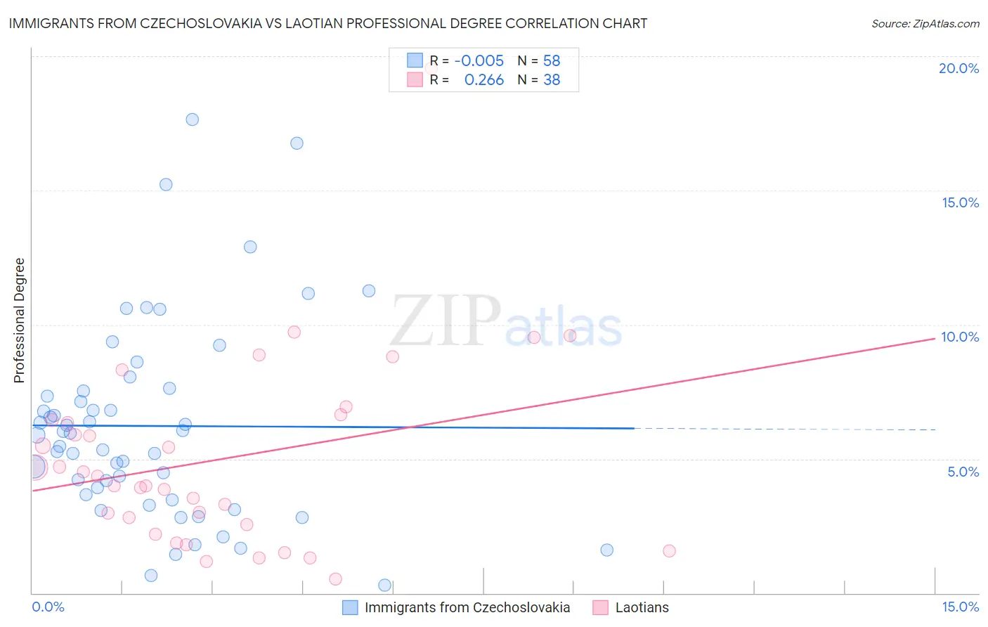 Immigrants from Czechoslovakia vs Laotian Professional Degree