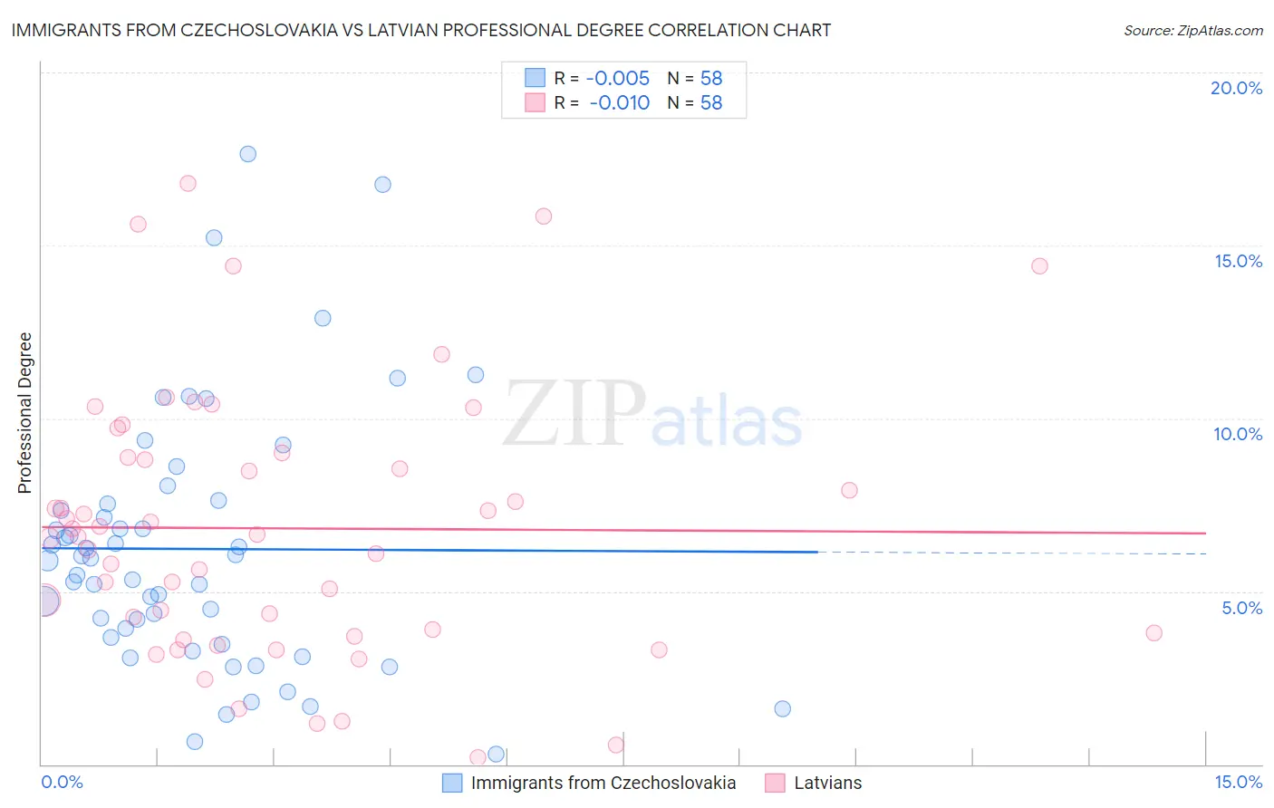 Immigrants from Czechoslovakia vs Latvian Professional Degree