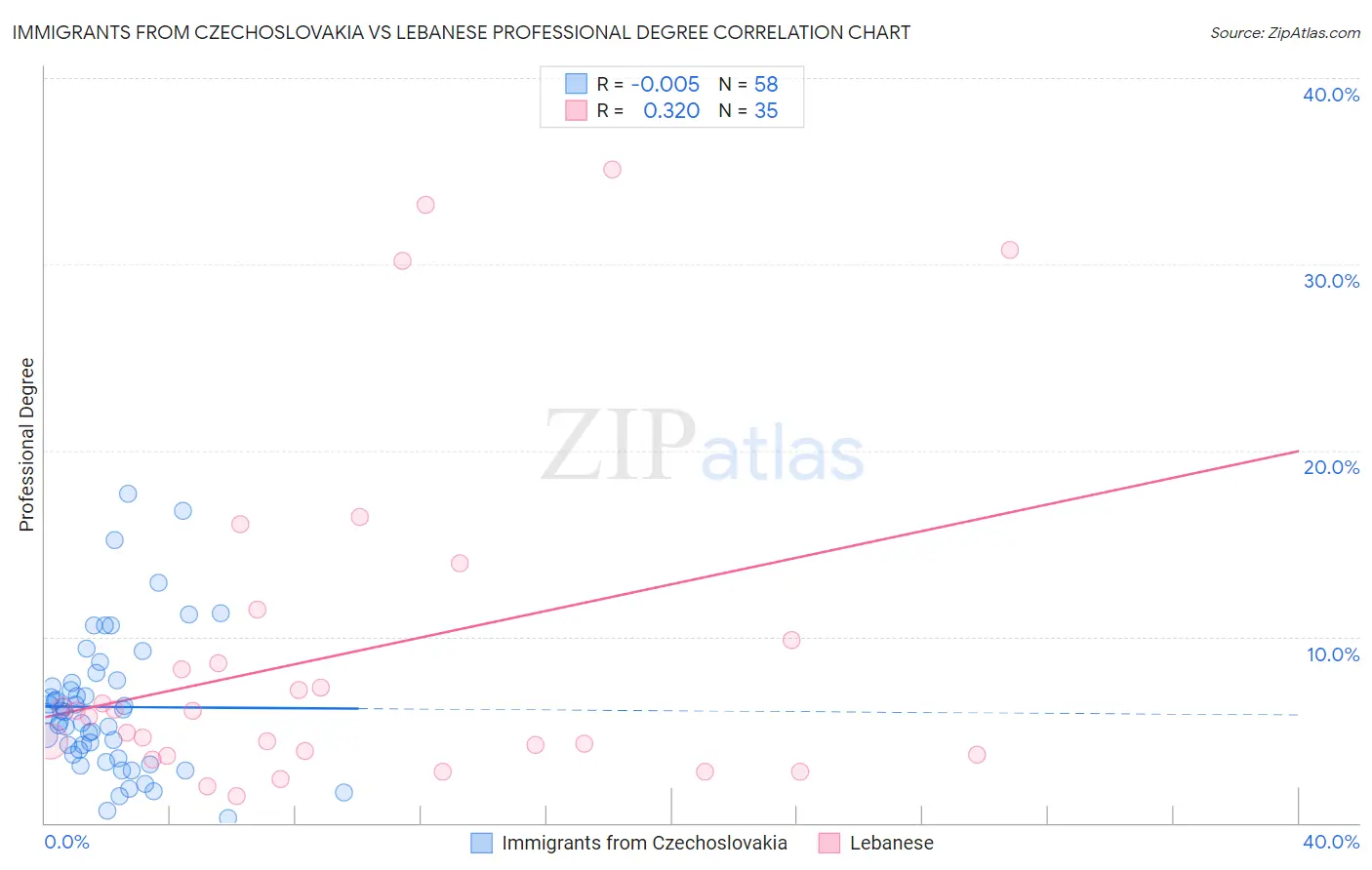 Immigrants from Czechoslovakia vs Lebanese Professional Degree