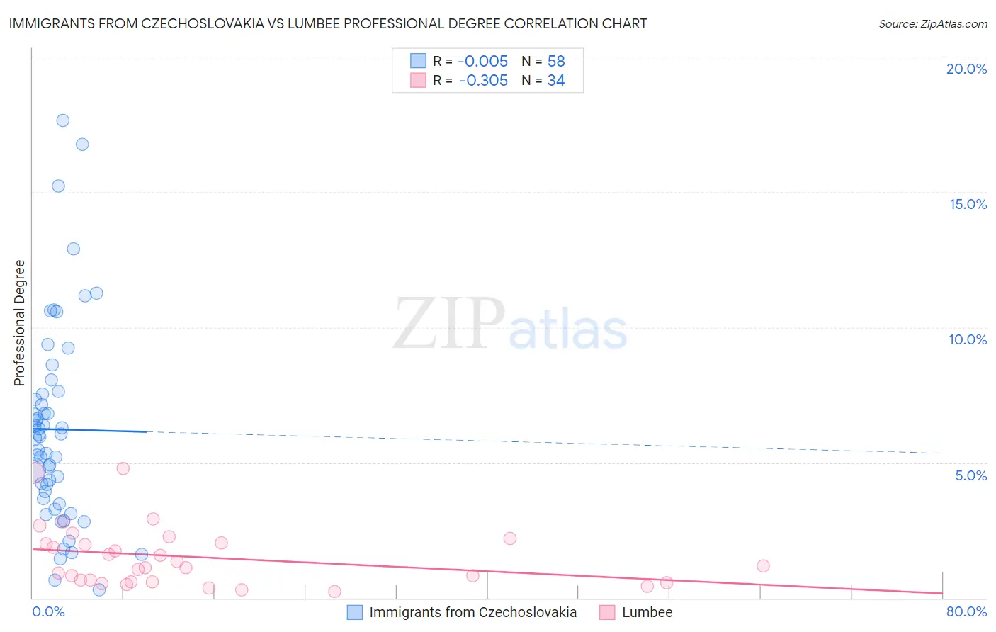 Immigrants from Czechoslovakia vs Lumbee Professional Degree