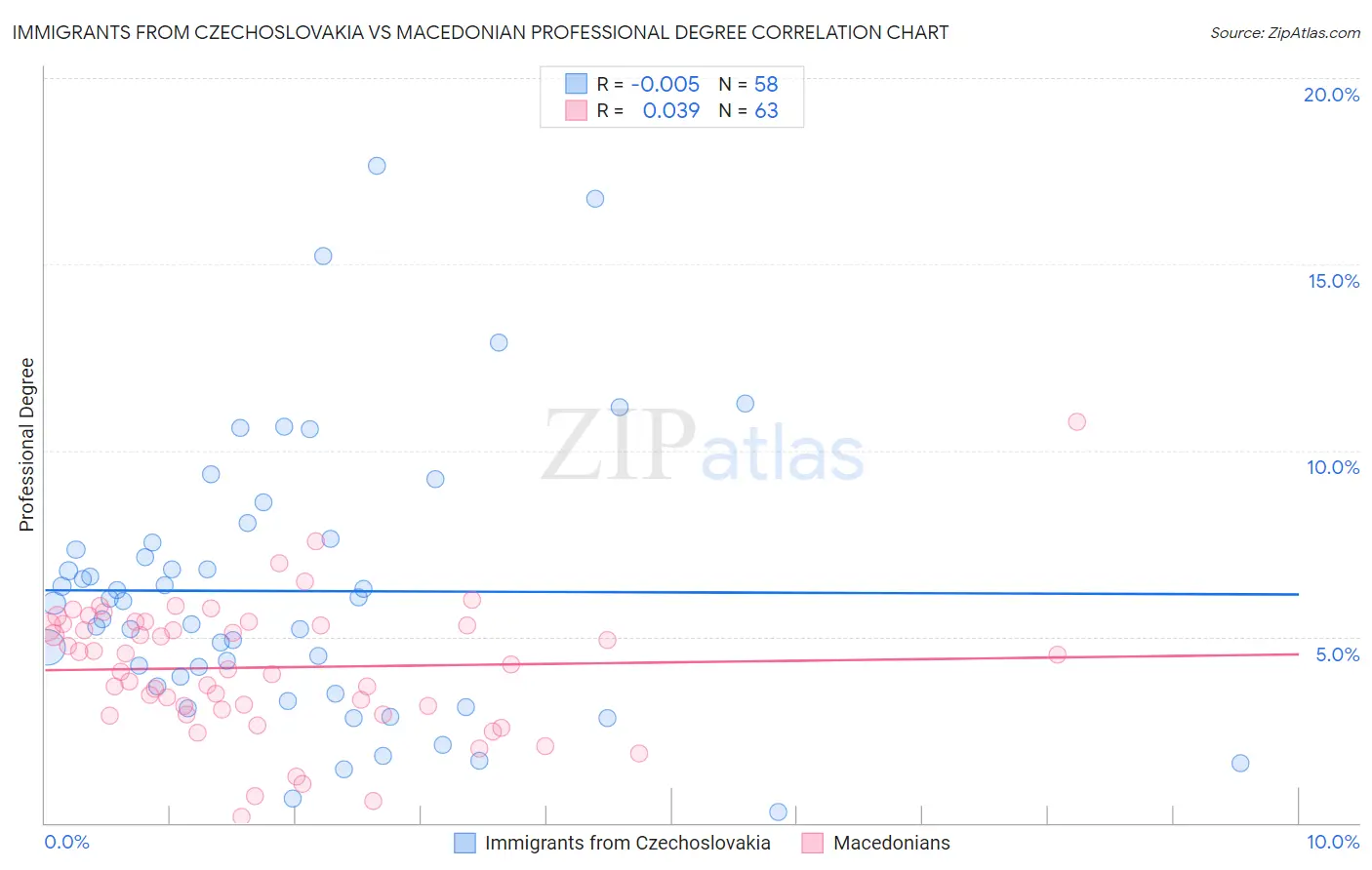 Immigrants from Czechoslovakia vs Macedonian Professional Degree