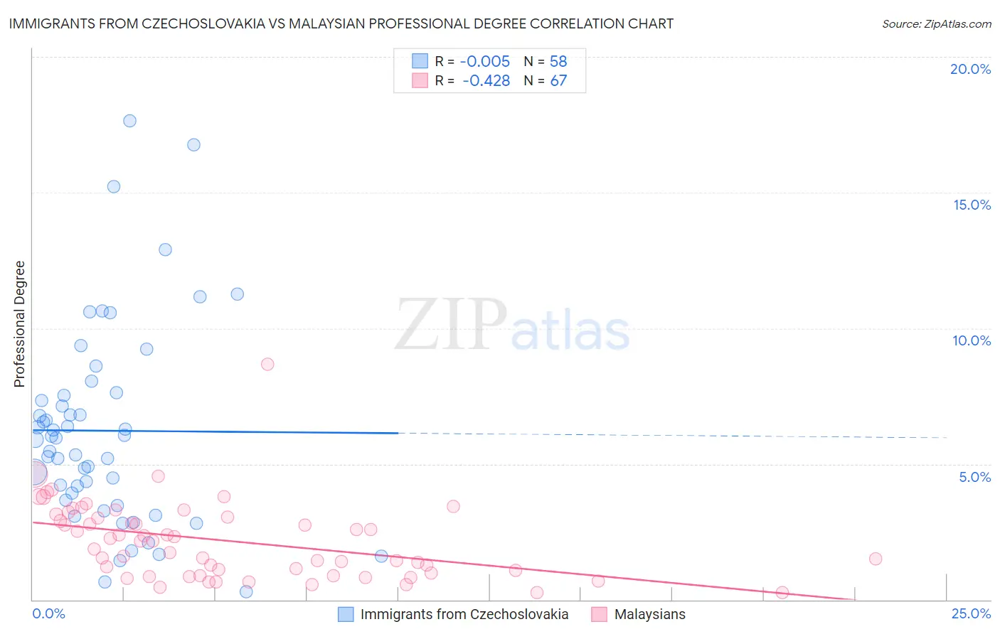 Immigrants from Czechoslovakia vs Malaysian Professional Degree