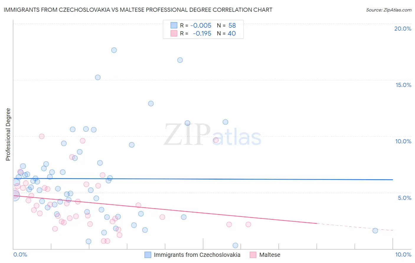 Immigrants from Czechoslovakia vs Maltese Professional Degree