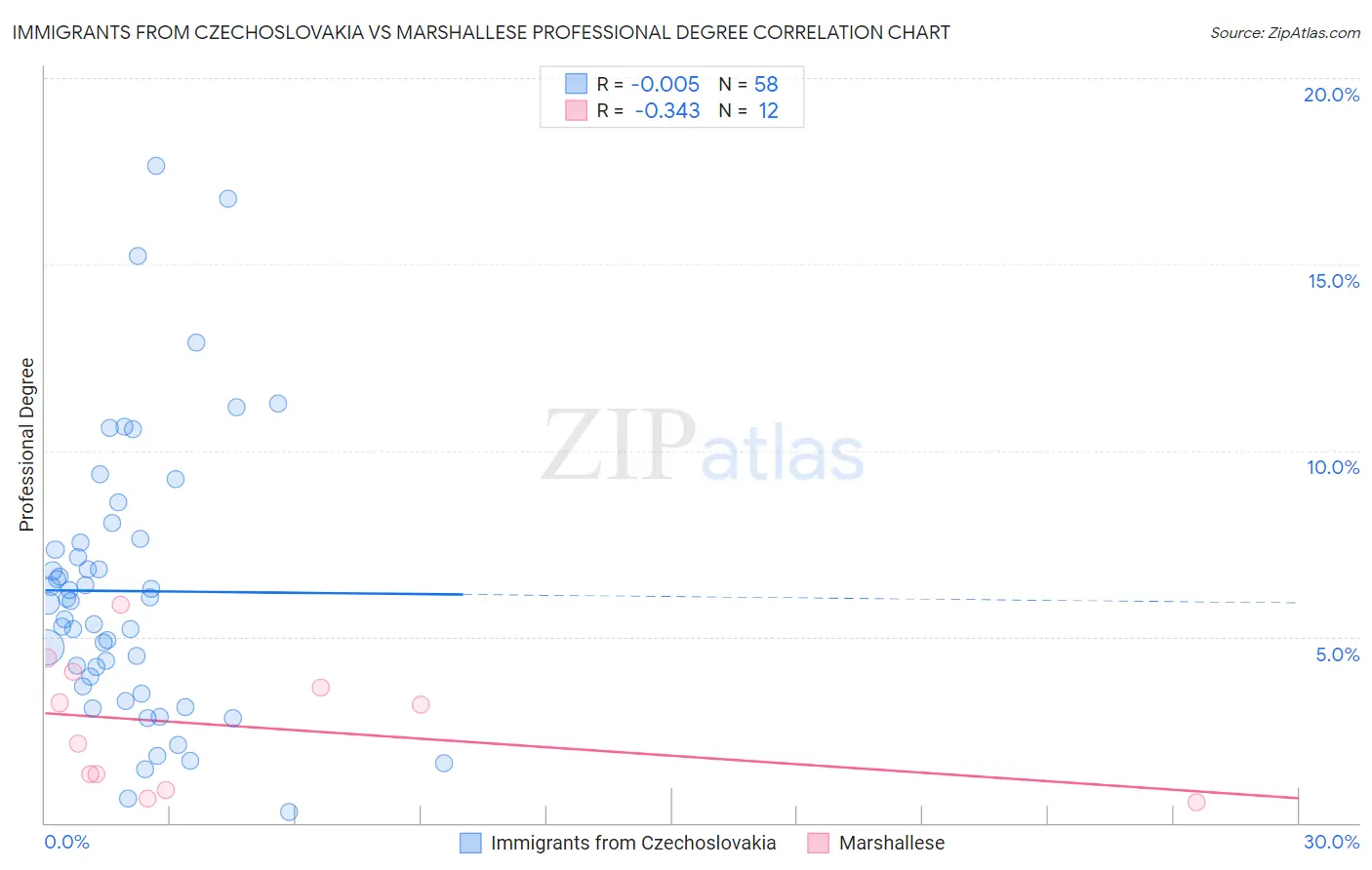 Immigrants from Czechoslovakia vs Marshallese Professional Degree