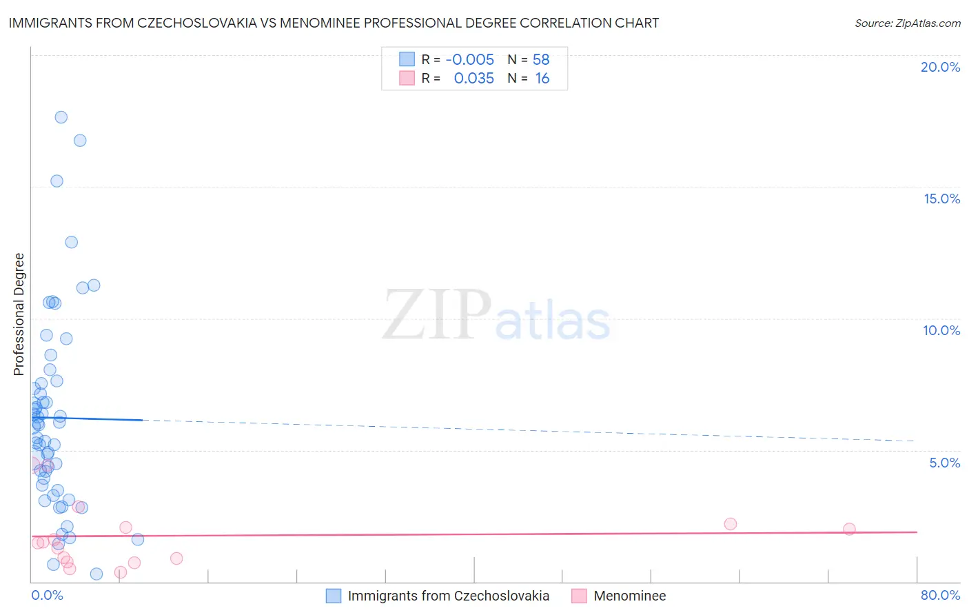 Immigrants from Czechoslovakia vs Menominee Professional Degree