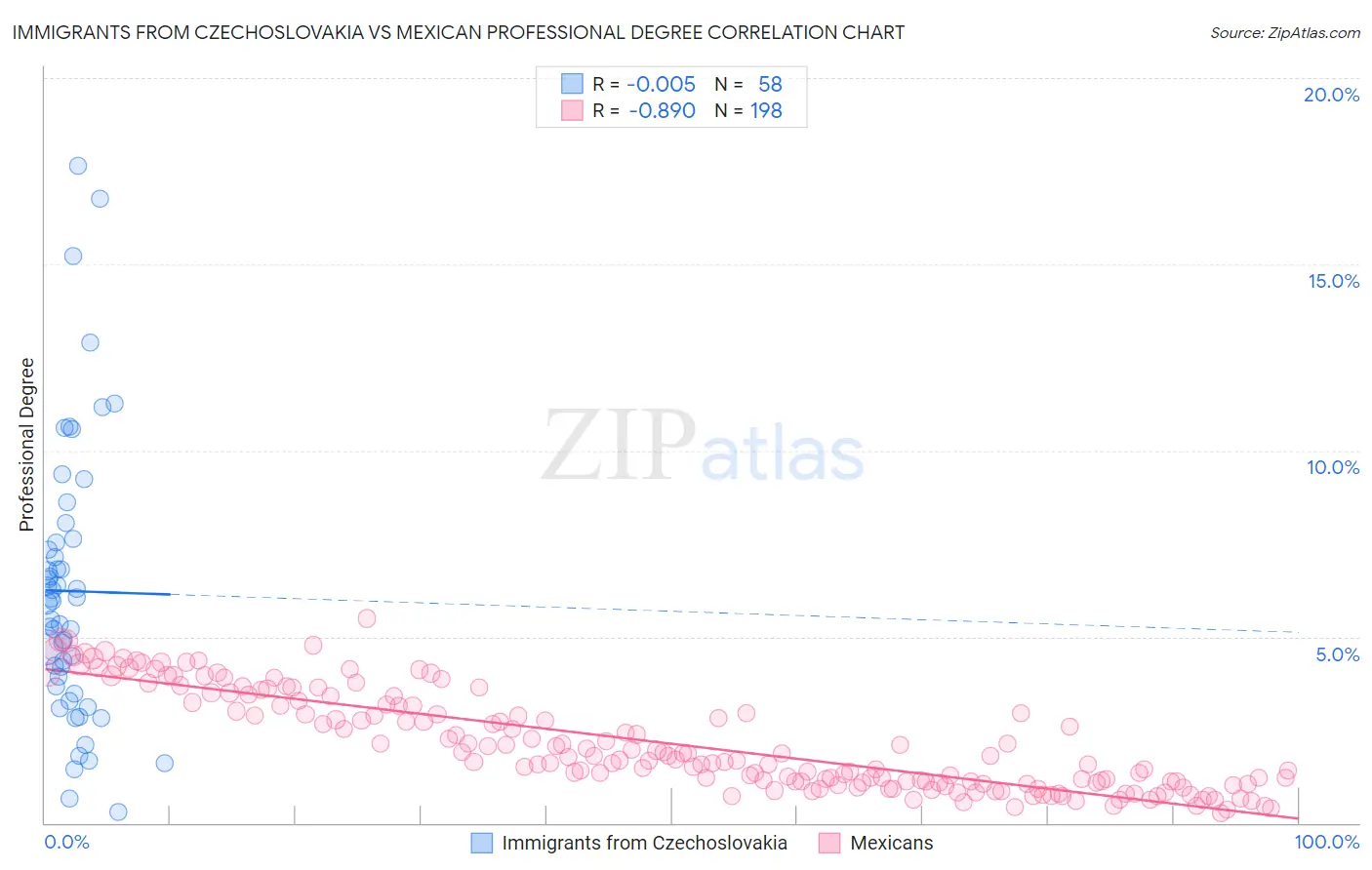 Immigrants from Czechoslovakia vs Mexican Professional Degree