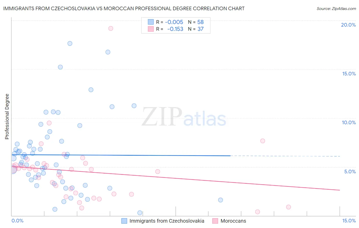 Immigrants from Czechoslovakia vs Moroccan Professional Degree