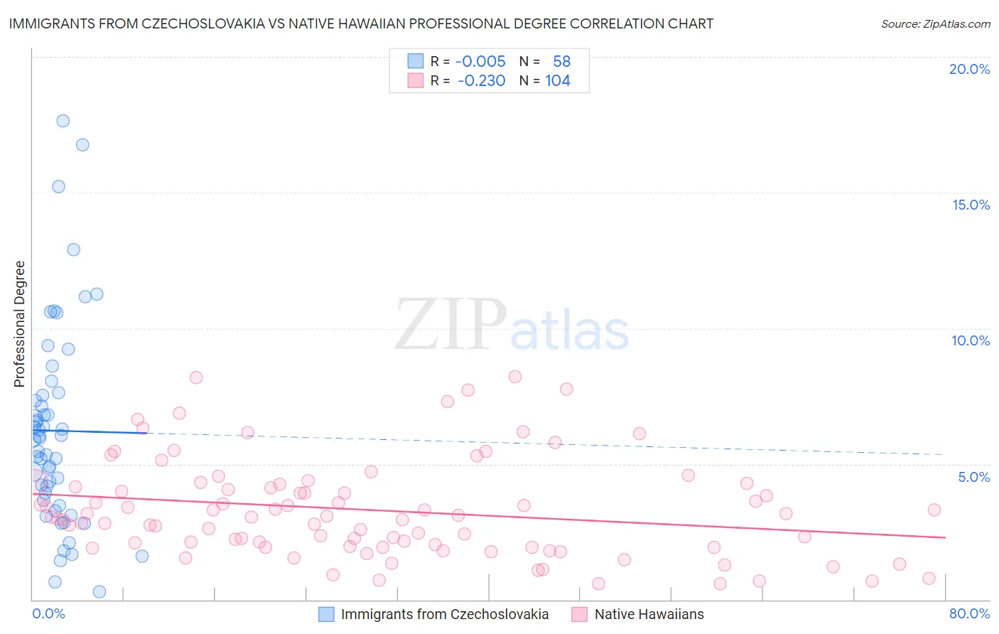 Immigrants from Czechoslovakia vs Native Hawaiian Professional Degree