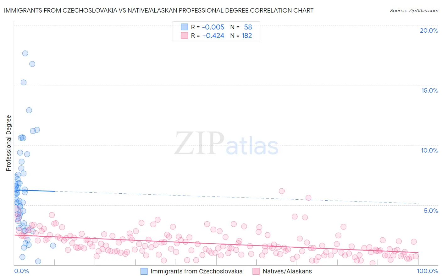 Immigrants from Czechoslovakia vs Native/Alaskan Professional Degree