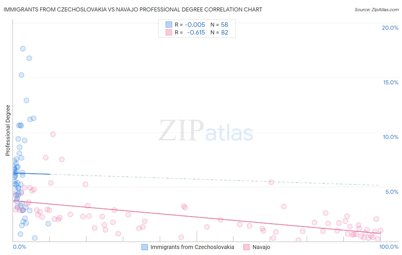 Immigrants from Czechoslovakia vs Navajo Professional Degree