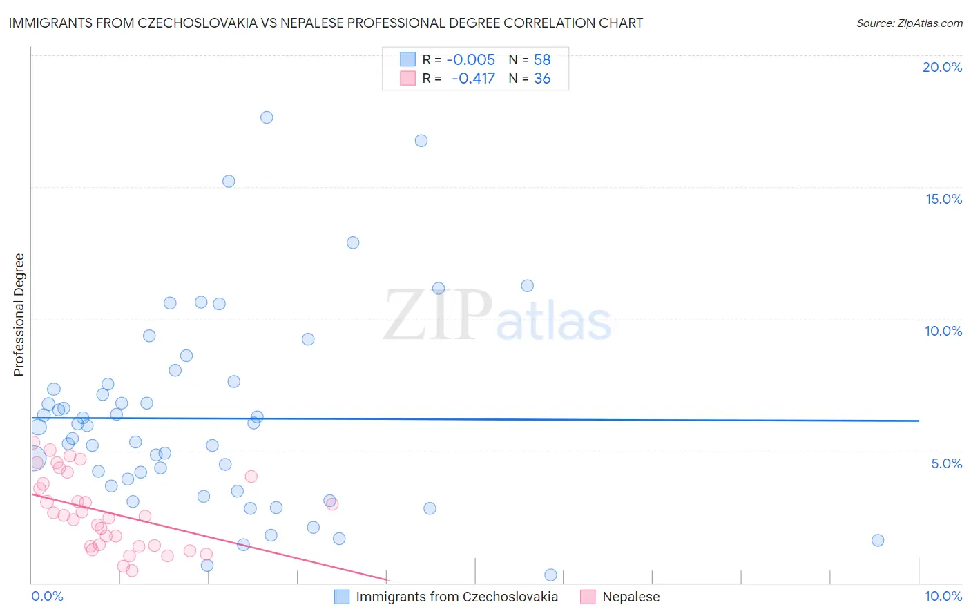 Immigrants from Czechoslovakia vs Nepalese Professional Degree