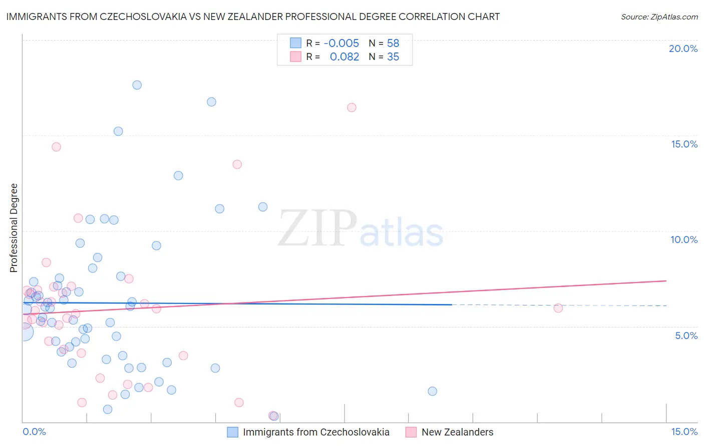 Immigrants from Czechoslovakia vs New Zealander Professional Degree