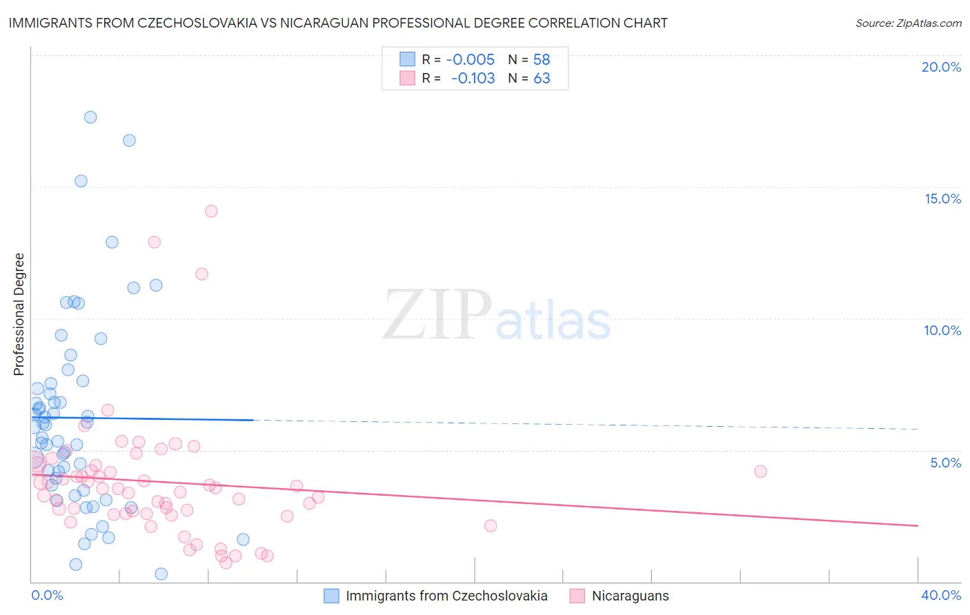 Immigrants from Czechoslovakia vs Nicaraguan Professional Degree
