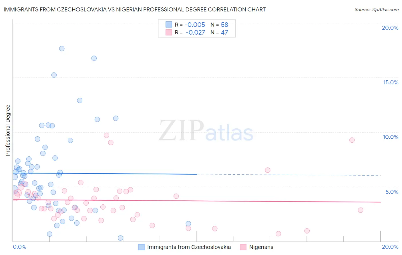Immigrants from Czechoslovakia vs Nigerian Professional Degree