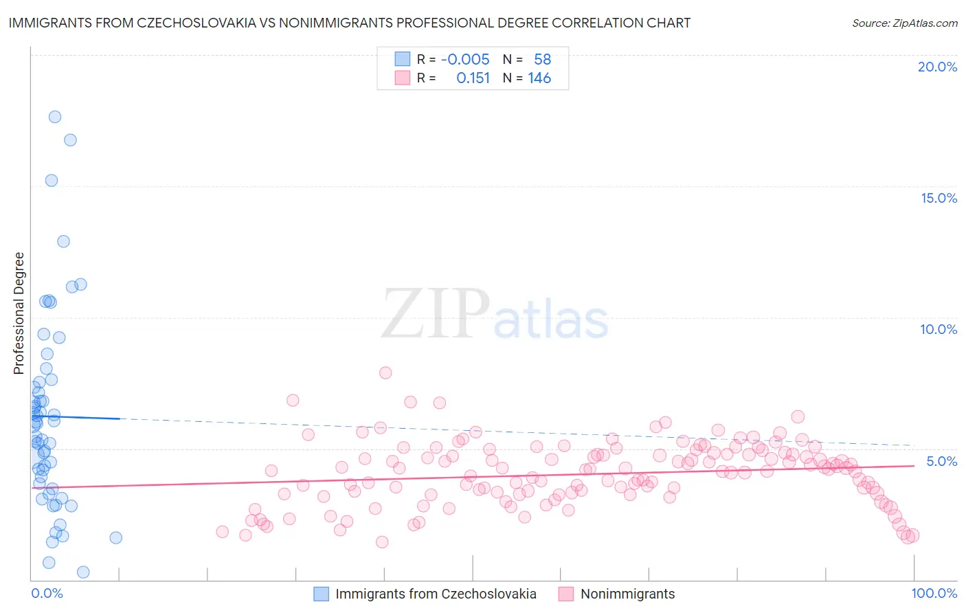 Immigrants from Czechoslovakia vs Nonimmigrants Professional Degree