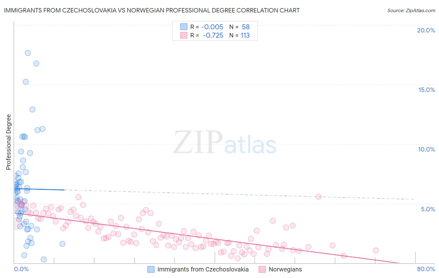 Immigrants from Czechoslovakia vs Norwegian Professional Degree