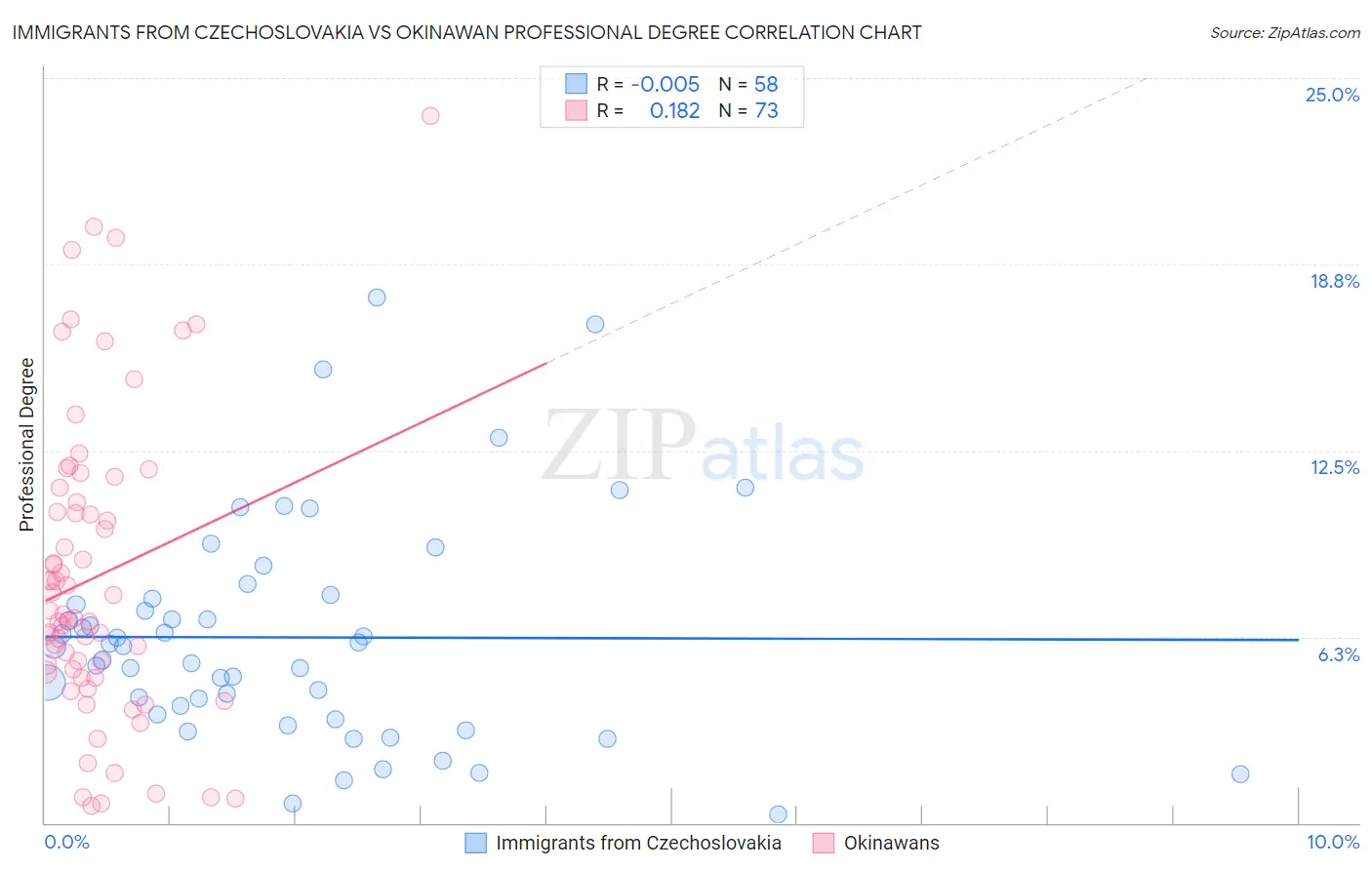 Immigrants from Czechoslovakia vs Okinawan Professional Degree