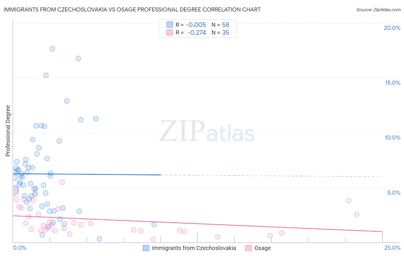 Immigrants from Czechoslovakia vs Osage Professional Degree