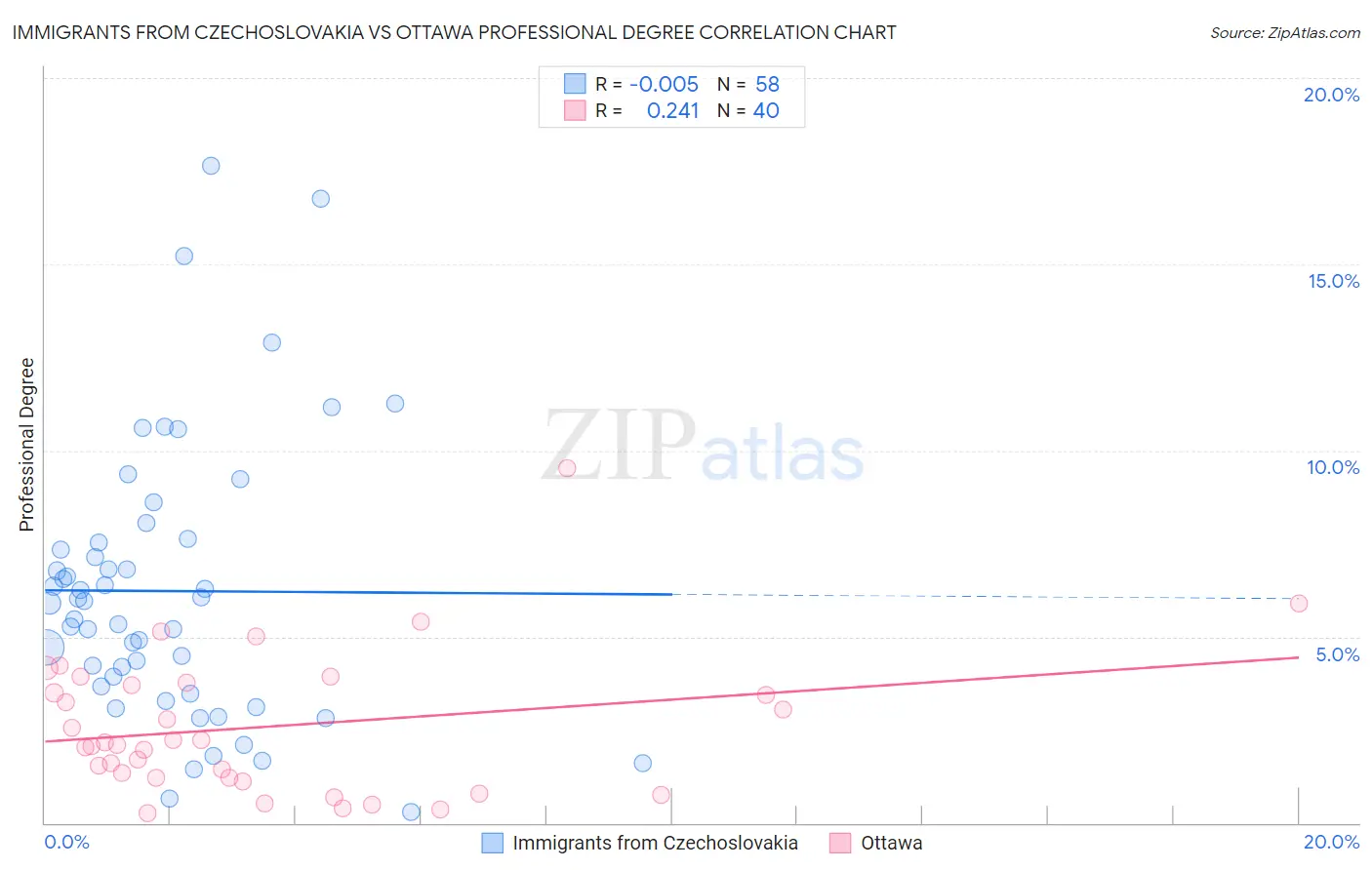 Immigrants from Czechoslovakia vs Ottawa Professional Degree