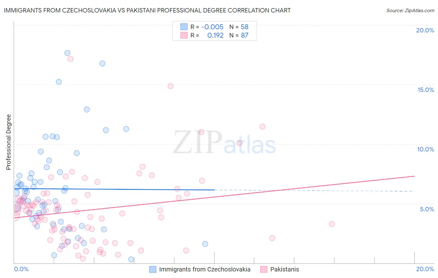 Immigrants from Czechoslovakia vs Pakistani Professional Degree