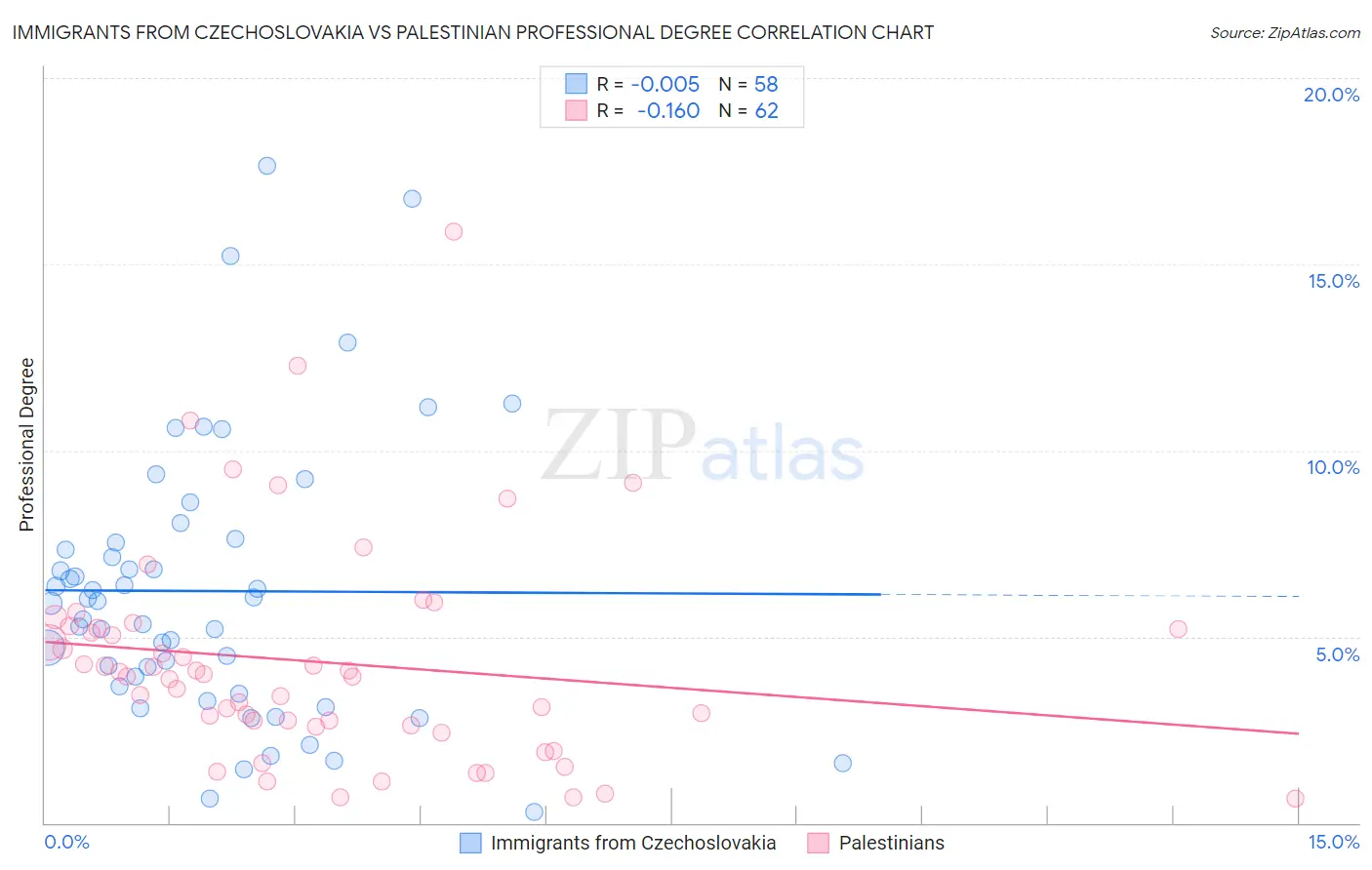 Immigrants from Czechoslovakia vs Palestinian Professional Degree