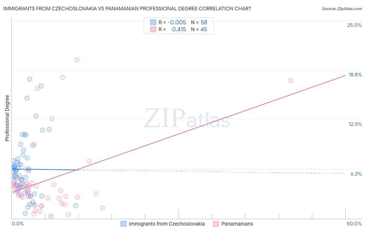 Immigrants from Czechoslovakia vs Panamanian Professional Degree