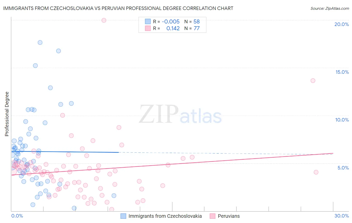 Immigrants from Czechoslovakia vs Peruvian Professional Degree