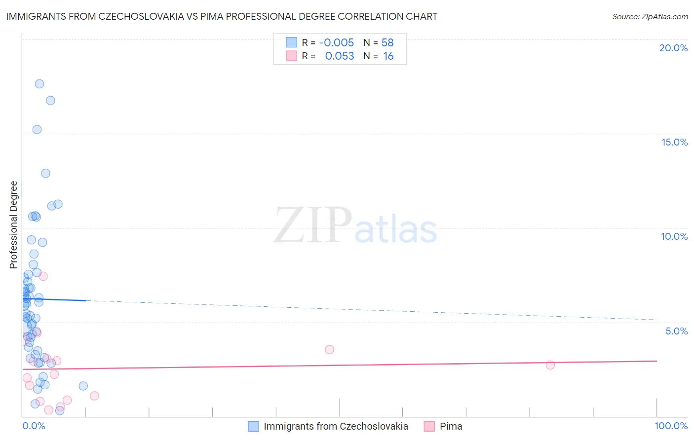 Immigrants from Czechoslovakia vs Pima Professional Degree