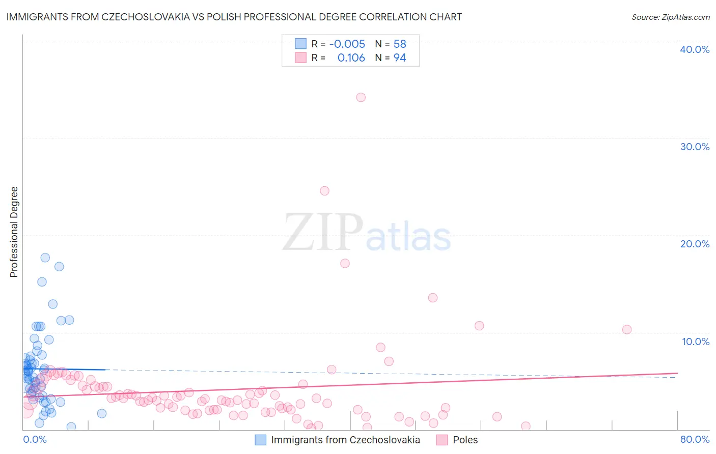 Immigrants from Czechoslovakia vs Polish Professional Degree