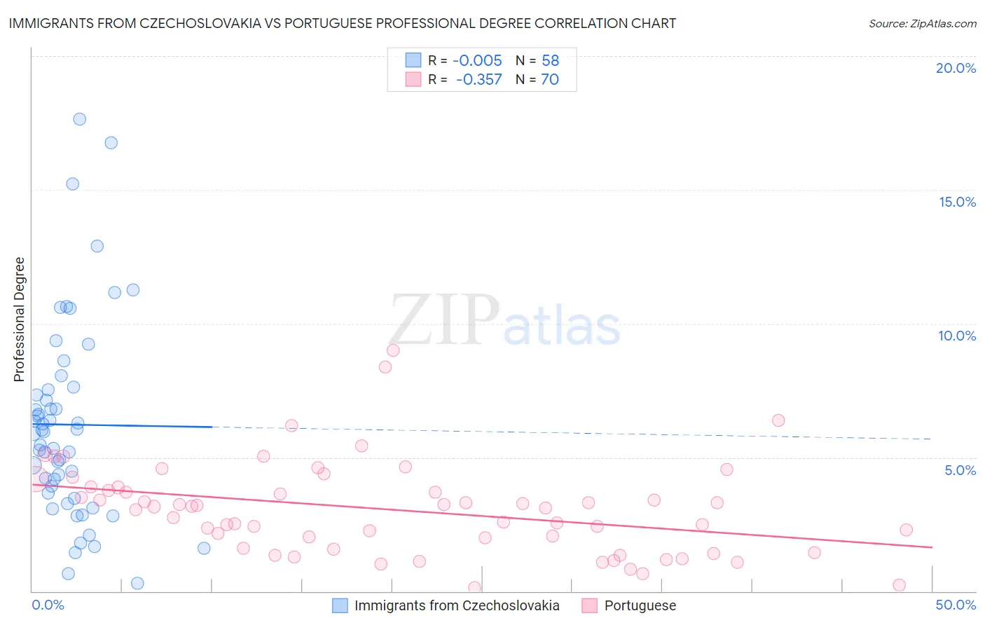 Immigrants from Czechoslovakia vs Portuguese Professional Degree