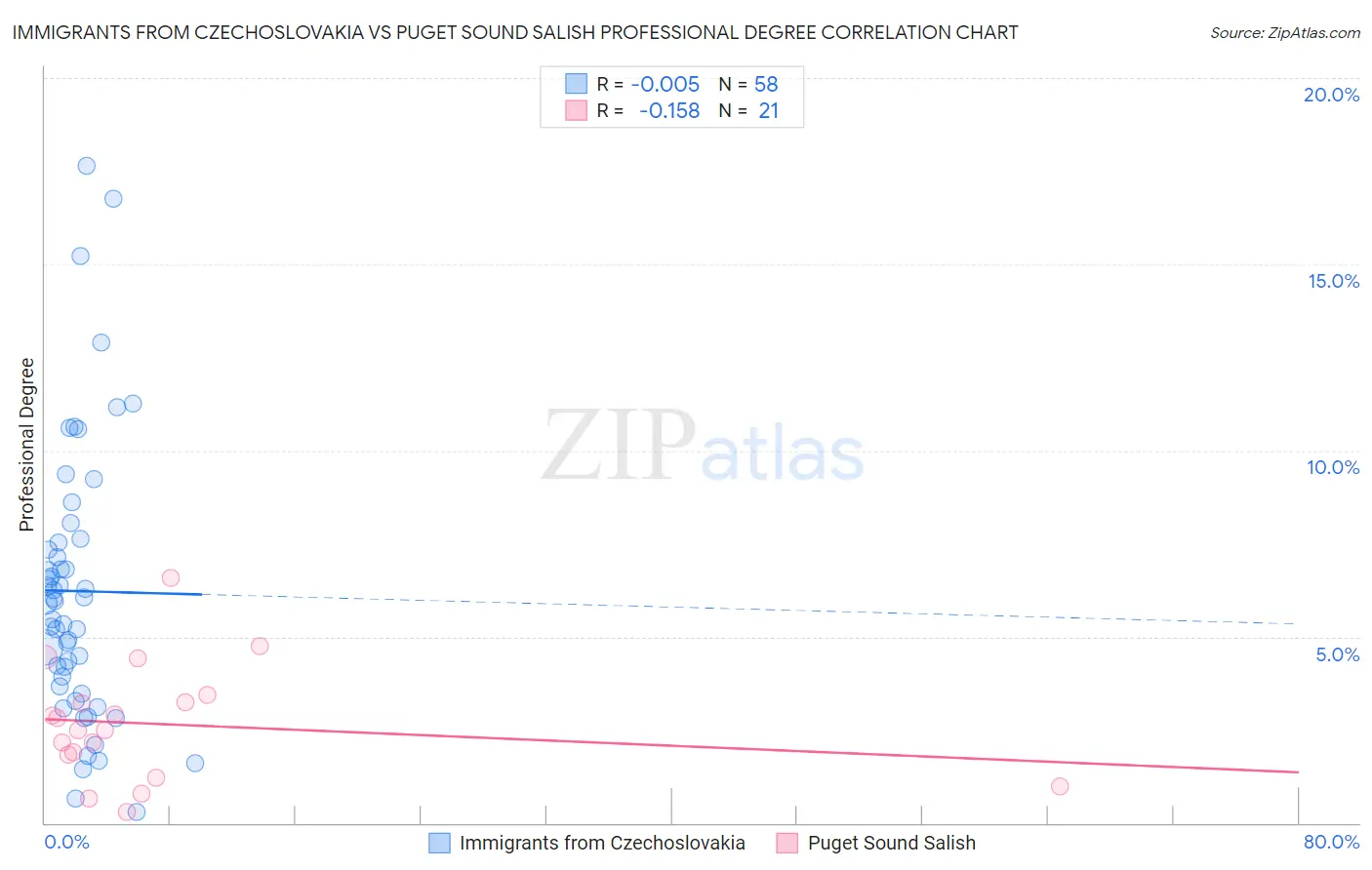 Immigrants from Czechoslovakia vs Puget Sound Salish Professional Degree