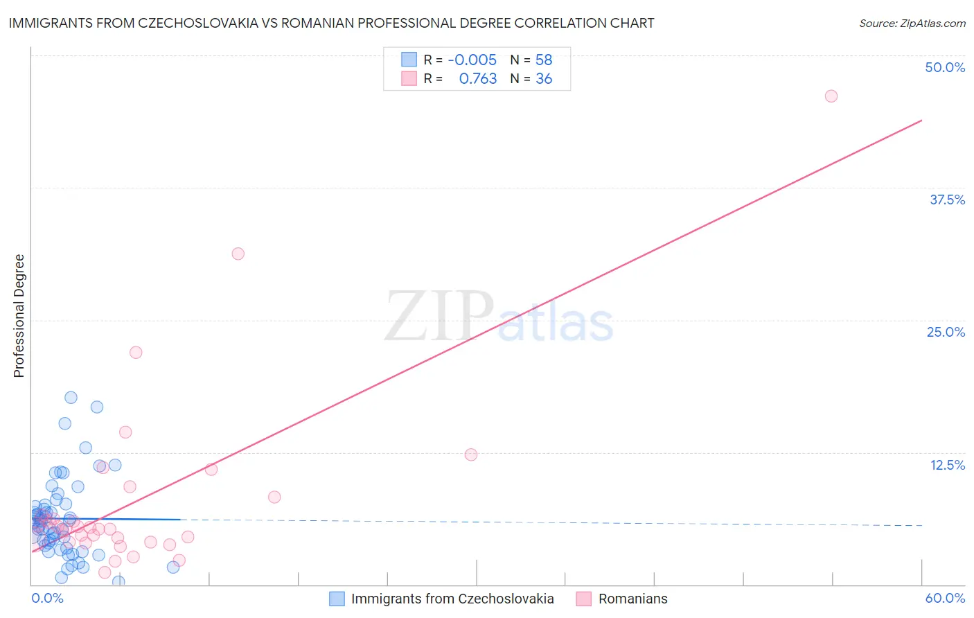 Immigrants from Czechoslovakia vs Romanian Professional Degree
