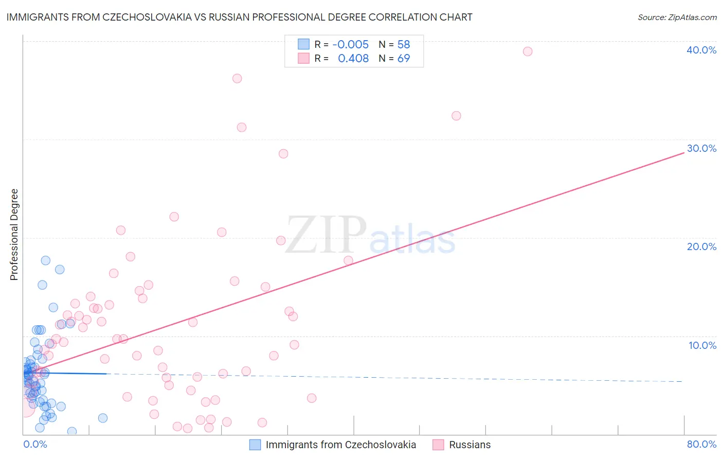 Immigrants from Czechoslovakia vs Russian Professional Degree