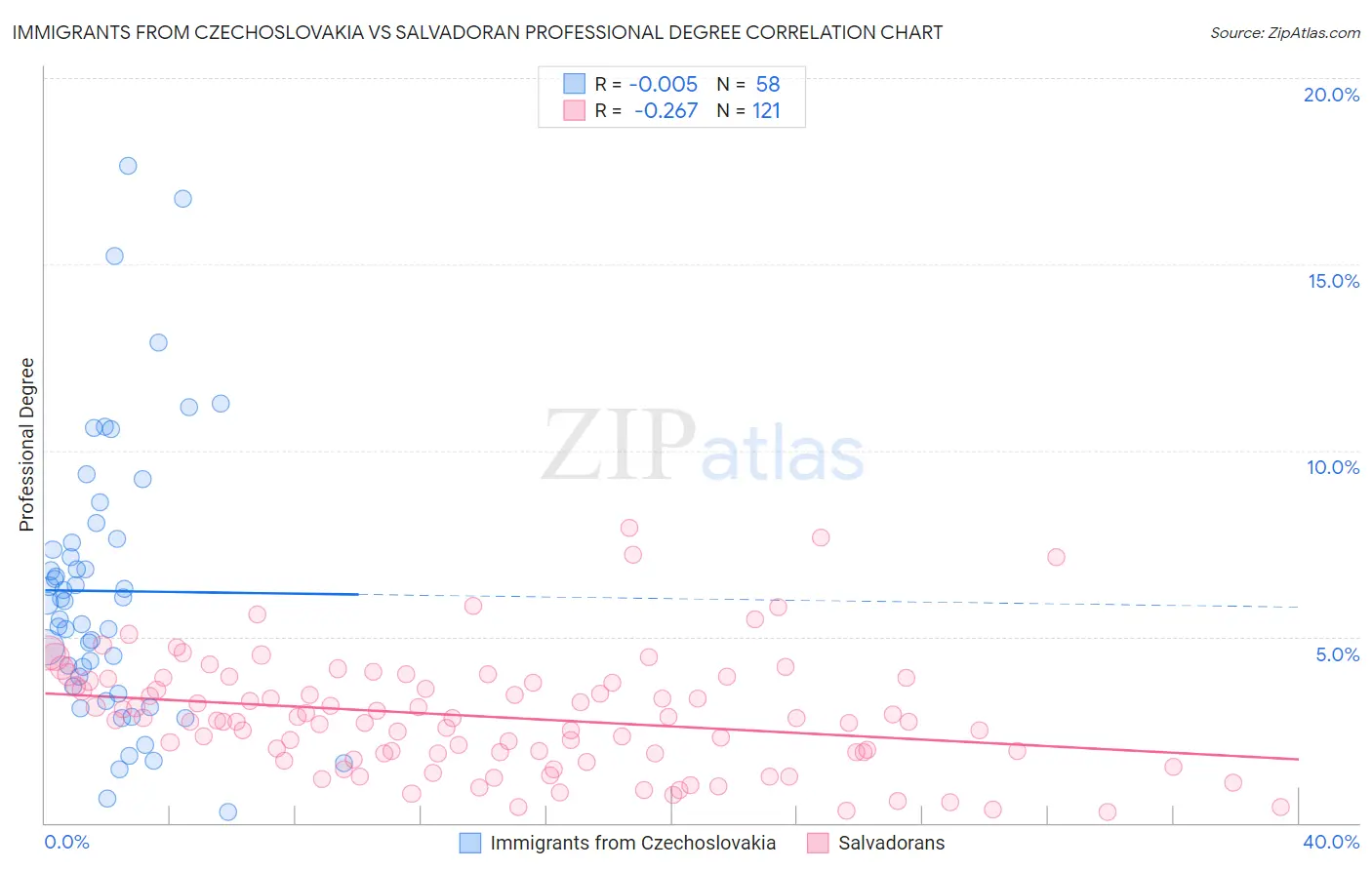 Immigrants from Czechoslovakia vs Salvadoran Professional Degree