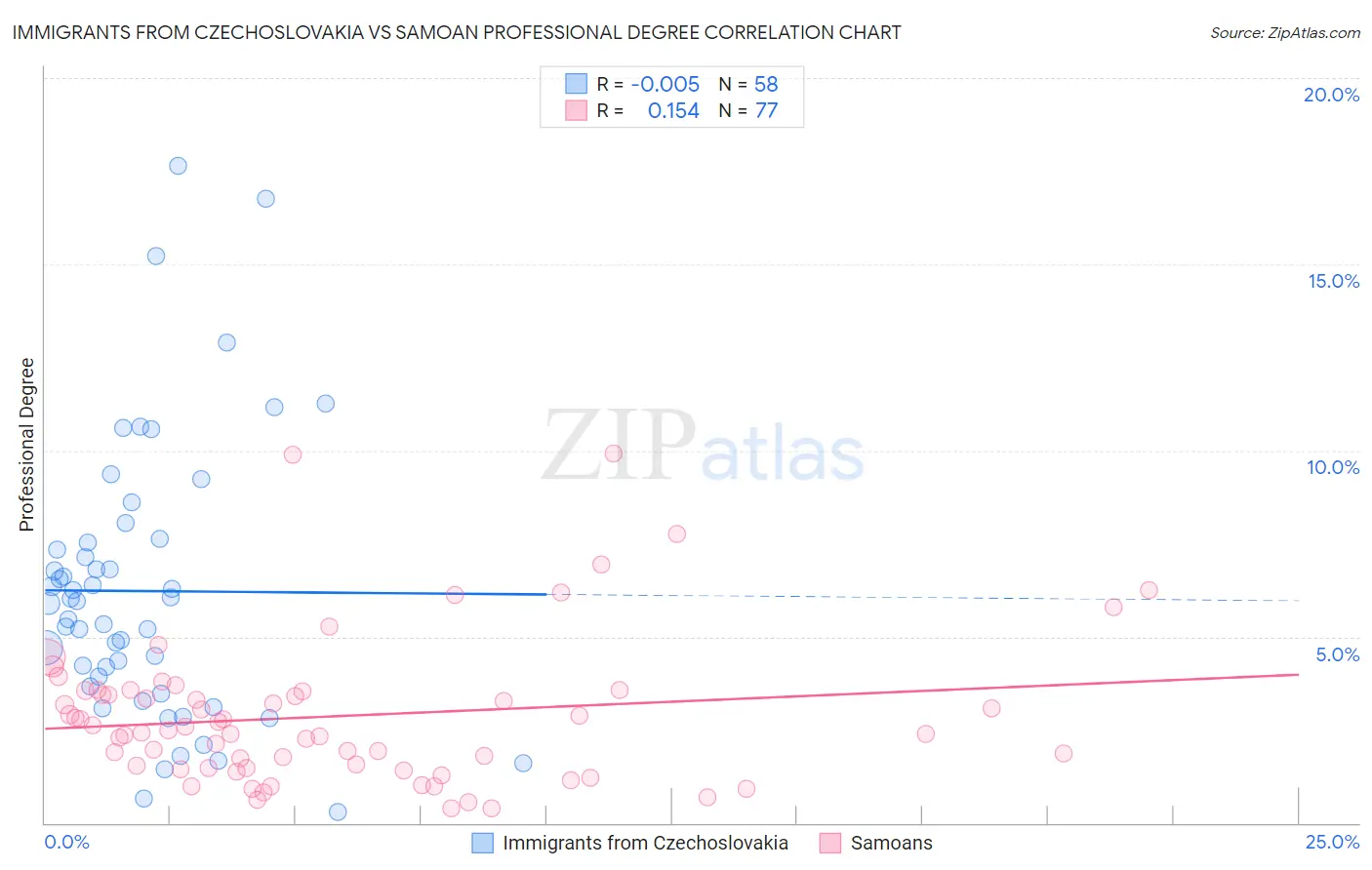 Immigrants from Czechoslovakia vs Samoan Professional Degree