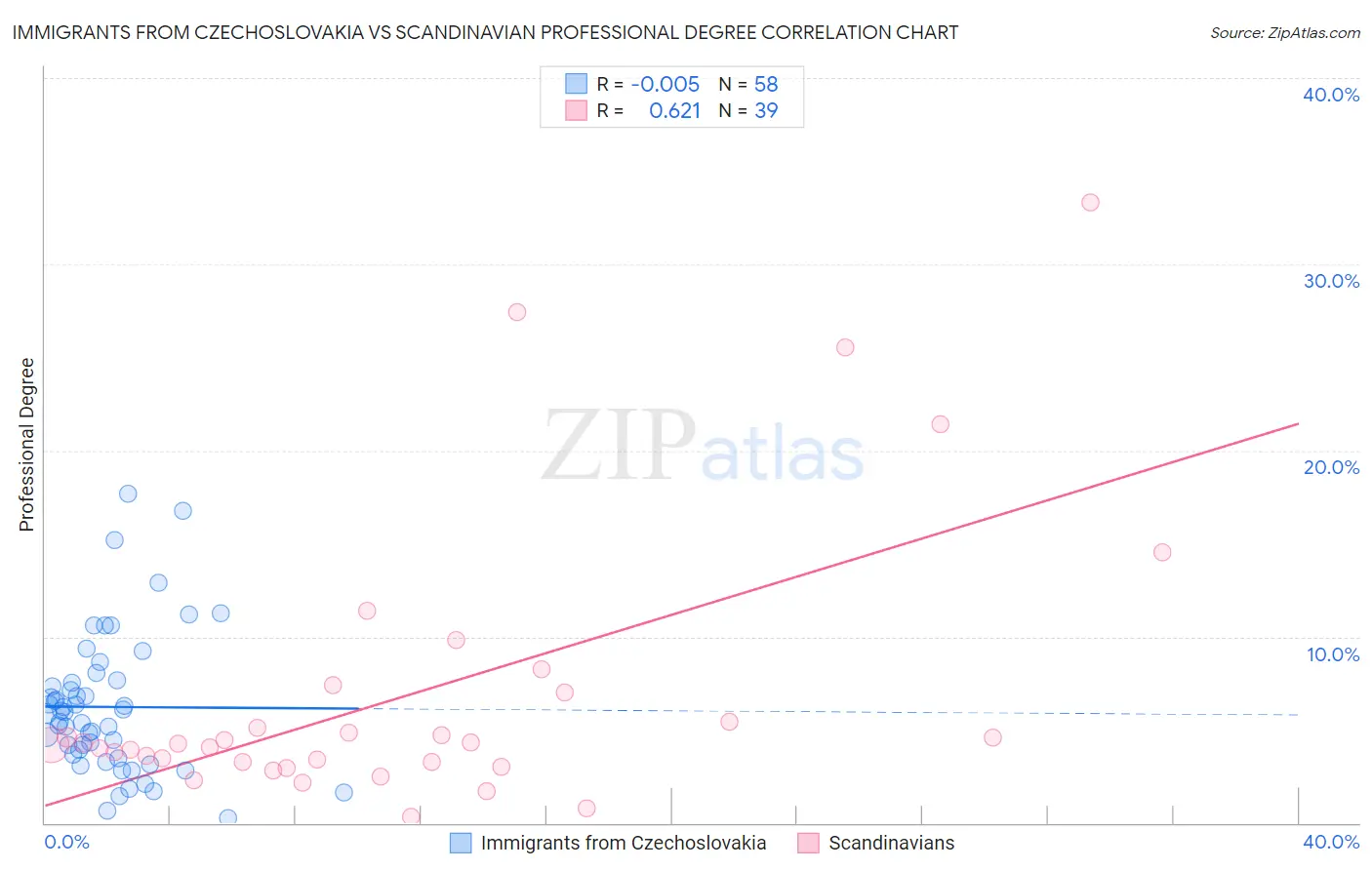 Immigrants from Czechoslovakia vs Scandinavian Professional Degree