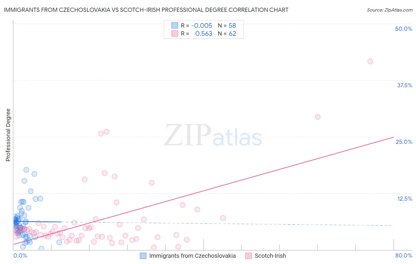 Immigrants from Czechoslovakia vs Scotch-Irish Professional Degree