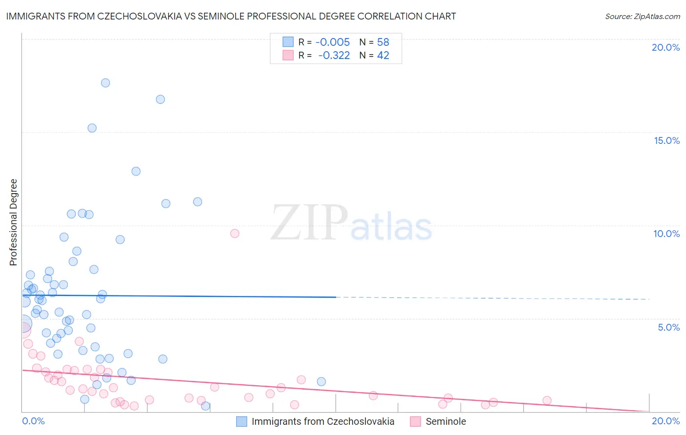 Immigrants from Czechoslovakia vs Seminole Professional Degree